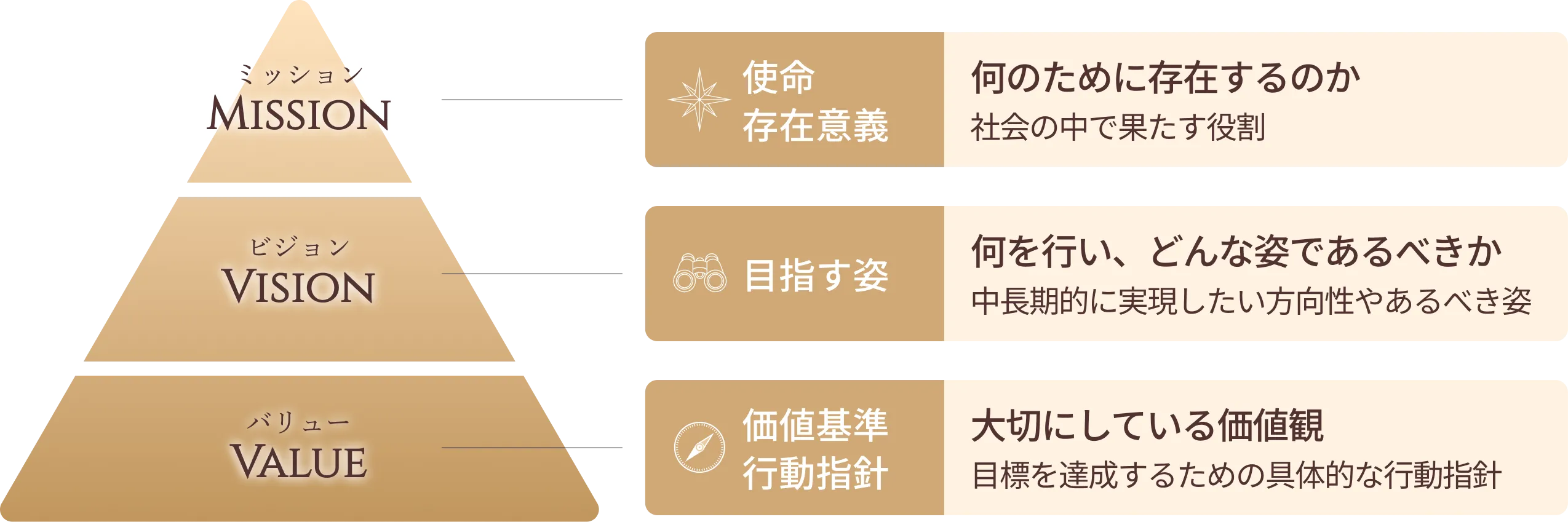 ミッション・ビジョン・バリューの図解