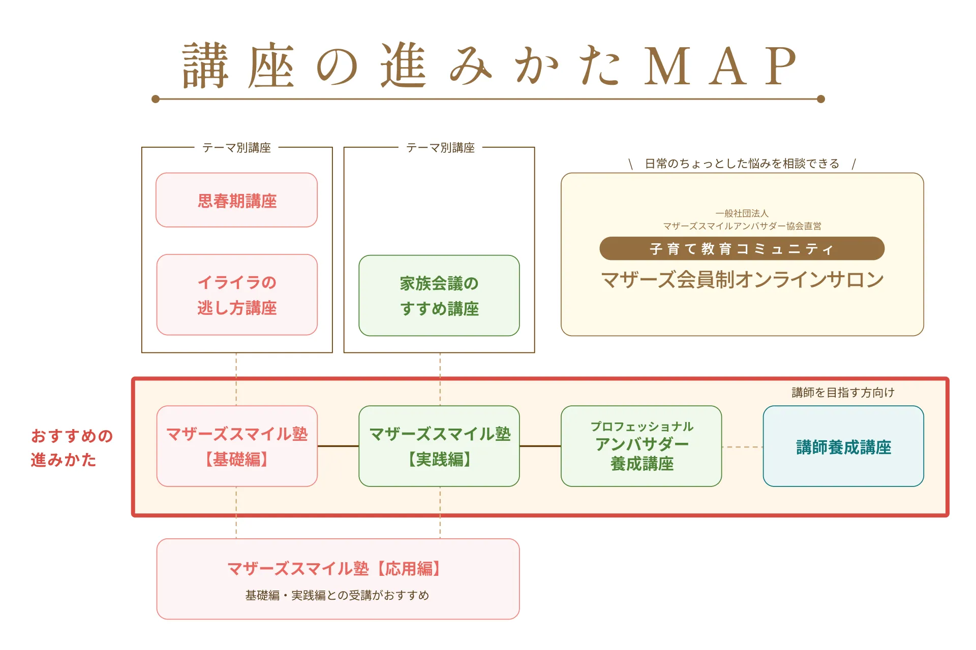 講座の進みかた