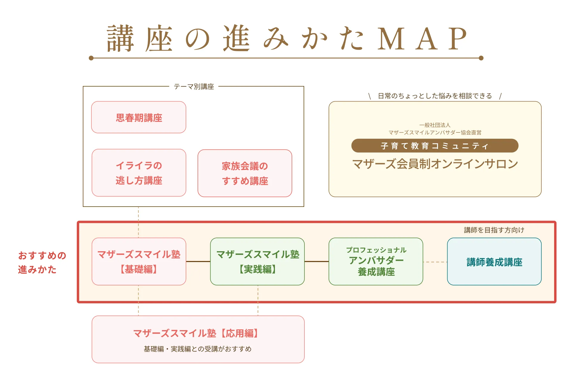 講座の進みかた